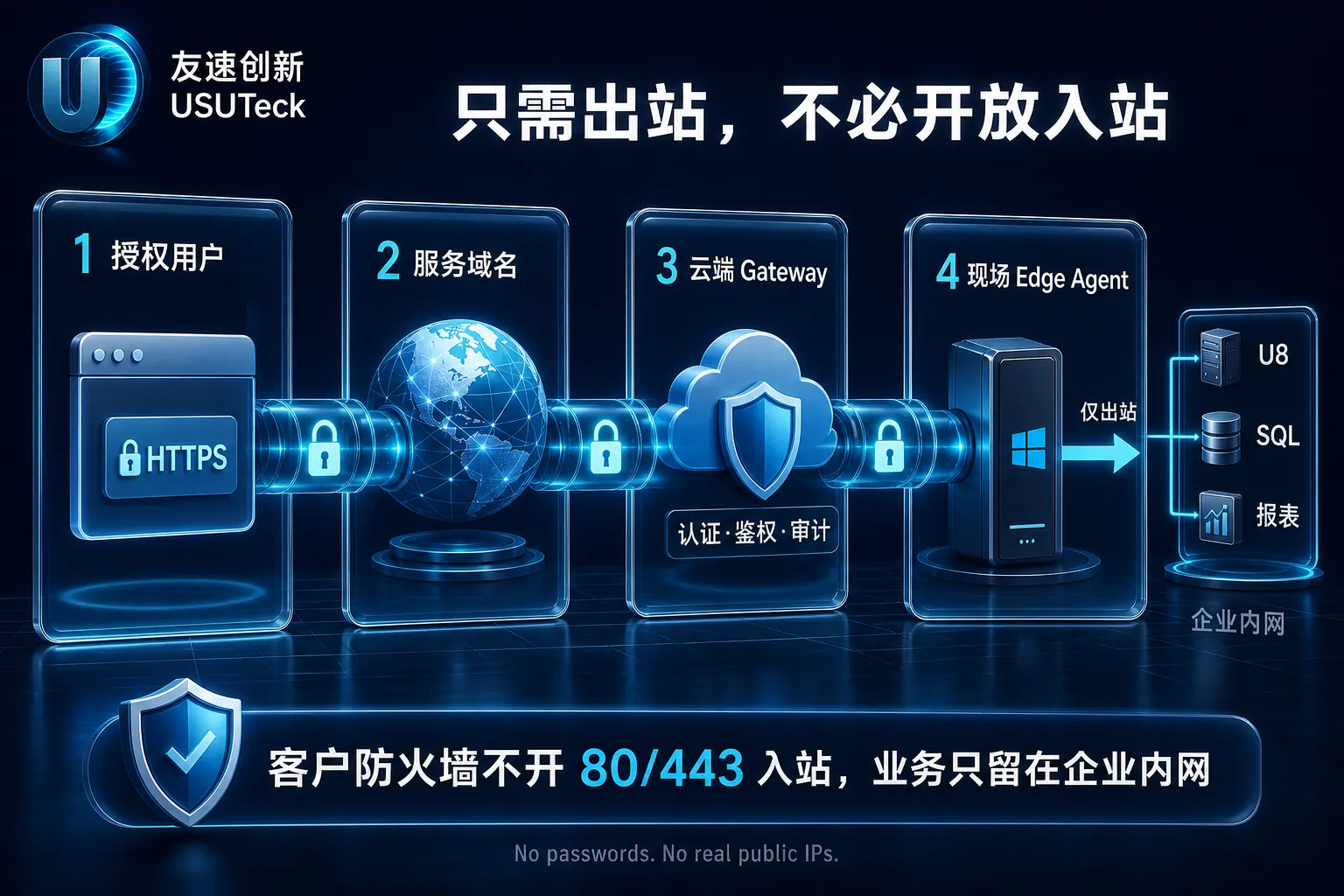 接入示意：授权用户到服务域名到云端网关再到现场 Edge